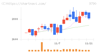 福井コンピュータホールディングス(9790)の日足チャート