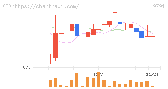 ビケンテクノ(9791)の日足チャート