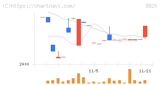 エムティジェネックス(9820)の日足チャート