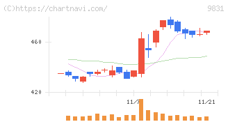 ヤマダホールディングス(9831)の日足チャート