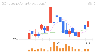 パーカーコーポレーション(9845)の日足チャート