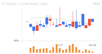 天満屋ストア(9846)の日足チャート