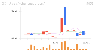 ＣＢグループマネジメント(9852)の日足チャート