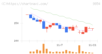 愛眼(9854)の日足チャート