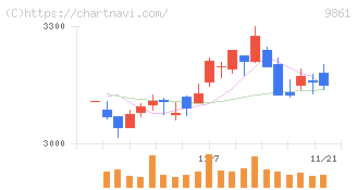 吉野家ホールディングス(9861)の日足チャート