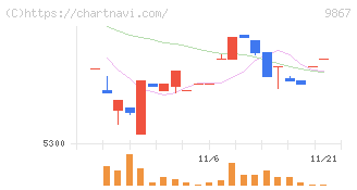 ソレキア(9867)の日足チャート