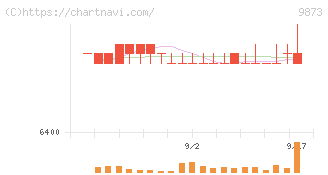 日本ＫＦＣホールディングス(9873)の日足チャート