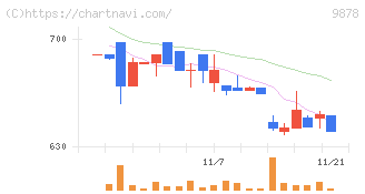 セキド(9878)の日足チャート