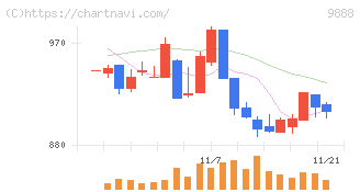 ＵＥＸ(9888)の日足チャート
