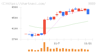 ＪＢＣＣホールディングス(9889)の日足チャート