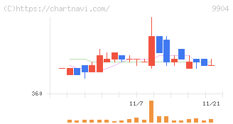 ベリテ(9904)の日足チャート