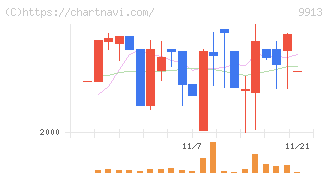 日邦産業(9913)の日足チャート