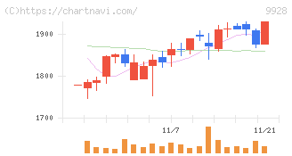 ミロク情報サービス(9928)の日足チャート
