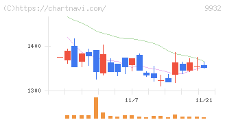杉本商事(9932)の日足チャート