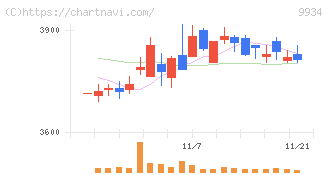 因幡電機産業(9934)の日足チャート