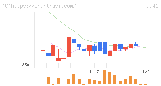太洋物産(9941)の日足チャート