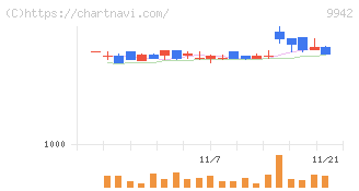 ジョイフル(9942)の日足チャート