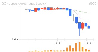 ヨンキュウ(9955)の日足チャート