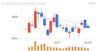 ミスミグループ本社(9962)の日足チャート