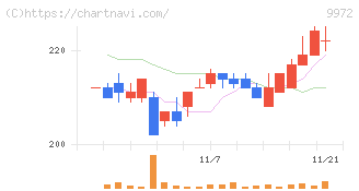 アルテック(9972)の日足チャート