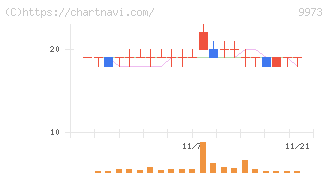 ＫＯＺＯホールディングス(9973)の日足チャート