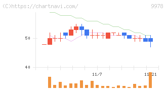 文教堂グループホールディングス(9978)の日足チャート