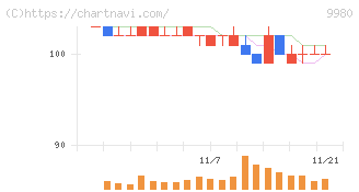 ＭＲＫホールディングス(9980)の日足チャート