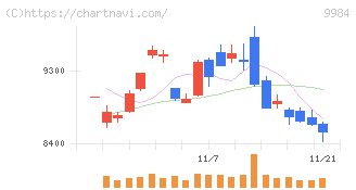 ソフトバンクグループ(9984)の日足チャート