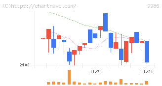 蔵王産業(9986)の日足チャート