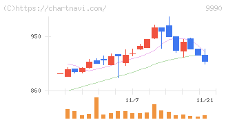 サックスバー　ホールディングス(9990)の日足チャート