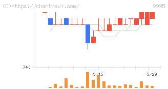 グローセル(9995)の日足チャート