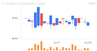 サトー商会(9996)の日足チャート
