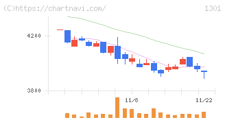 極洋(1301)の日足チャート