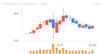 ニッスイ(1332)の日足チャート
