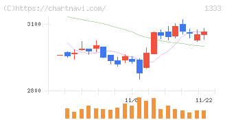 マルハニチロ(1333)の日足チャート