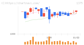 雪国まいたけ(1375)の日足チャート