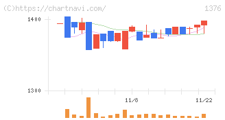 カネコ種苗(1376)の日足チャート