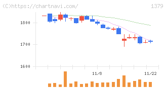 ホクト(1379)の日足チャート