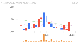 ホーブ(1382)の日足チャート