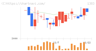 ベルグアース(1383)の日足チャート