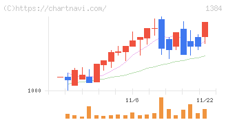 ホクリヨウ(1384)の日足チャート