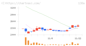 光フードサービス(138A)の日足チャート