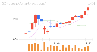 エムビーエス(1401)の日足チャート