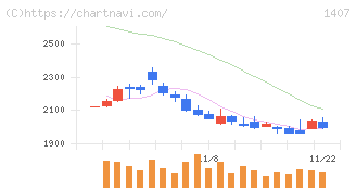 ウエストホールディングス(1407)の日足チャート