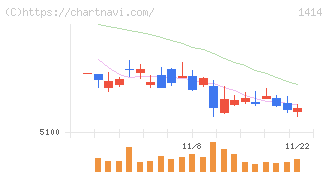 ショーボンドホールディングス(1414)の日足チャート