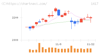 ミライト・ワン(1417)の日足チャート