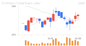 インターライフホールディングス(1418)の日足チャート