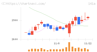 トライアルホールディングス(141A)の日足チャート