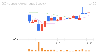 サンヨーホームズ(1420)の日足チャート