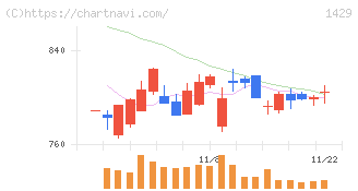 日本アクア(1429)の日足チャート